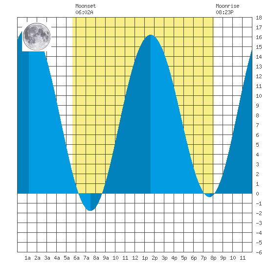 Portage Bay tide chart for Saturday, April 16, 2022