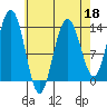 Portage Bay tide chart for Monday, April 18, 2022
