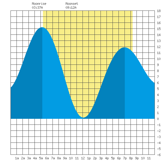 Portage Bay tide chart for Friday, April 22, 2022