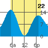 Portage Bay tide chart for Friday, April 22, 2022