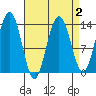Portage Bay tide chart for Saturday, April 2, 2022