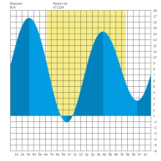 Portage Bay tide chart for Monday, April 4, 2022