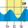 Portage Bay tide chart for Tuesday, May 10, 2022