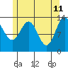 Portage Bay tide chart for Wednesday, May 11, 2022