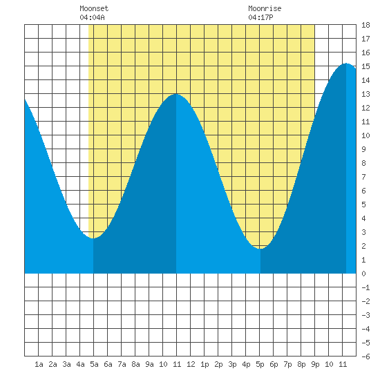 Portage Bay tide chart for Thursday, May 12, 2022