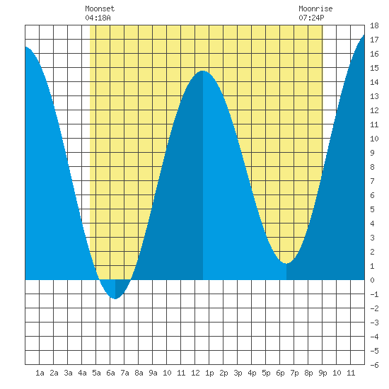Portage Bay tide chart for Saturday, May 14, 2022