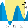 Portage Bay tide chart for Tuesday, May 17, 2022