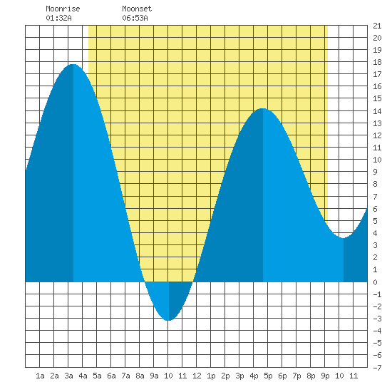 Portage Bay tide chart for Thursday, May 19, 2022