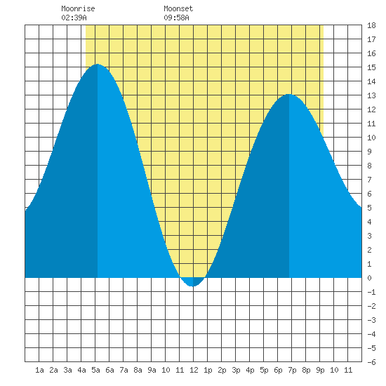 Portage Bay tide chart for Saturday, May 21, 2022