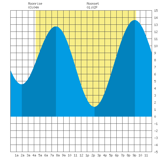 Portage Bay tide chart for Monday, May 23, 2022