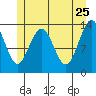 Portage Bay tide chart for Wednesday, May 25, 2022