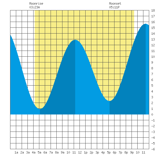 Portage Bay tide chart for Thursday, May 26, 2022