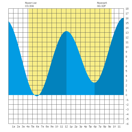 Portage Bay tide chart for Friday, May 27, 2022