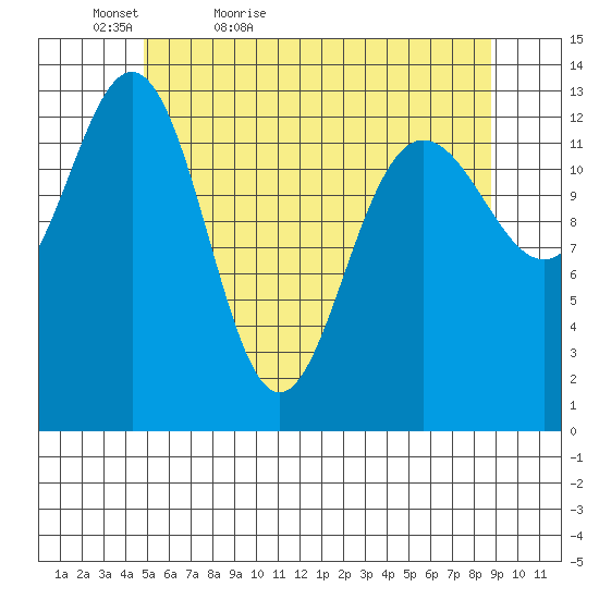 Portage Bay tide chart for Friday, May 6, 2022