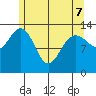 Portage Bay tide chart for Saturday, May 7, 2022
