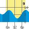 Portage Bay tide chart for Monday, May 9, 2022