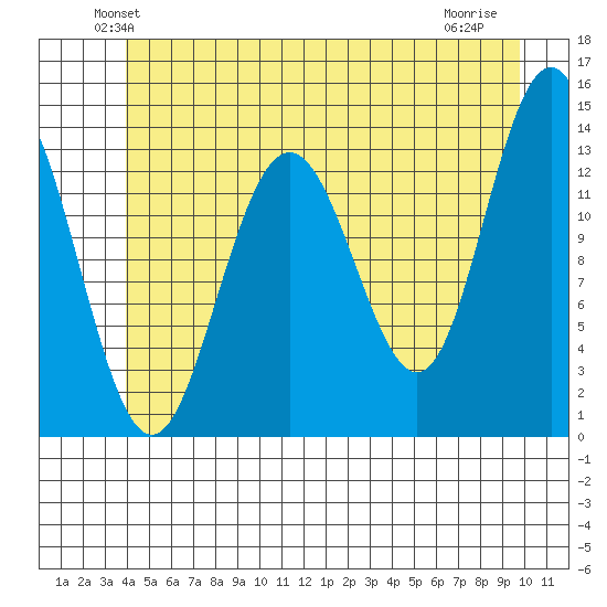 Portage Bay tide chart for Saturday, June 11, 2022