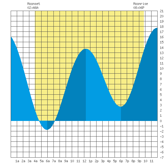 Portage Bay tide chart for Sunday, June 12, 2022