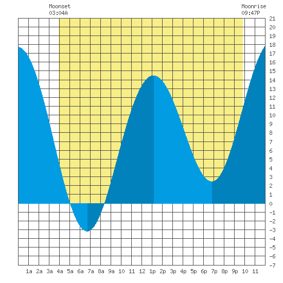 Portage Bay tide chart for Monday, June 13, 2022