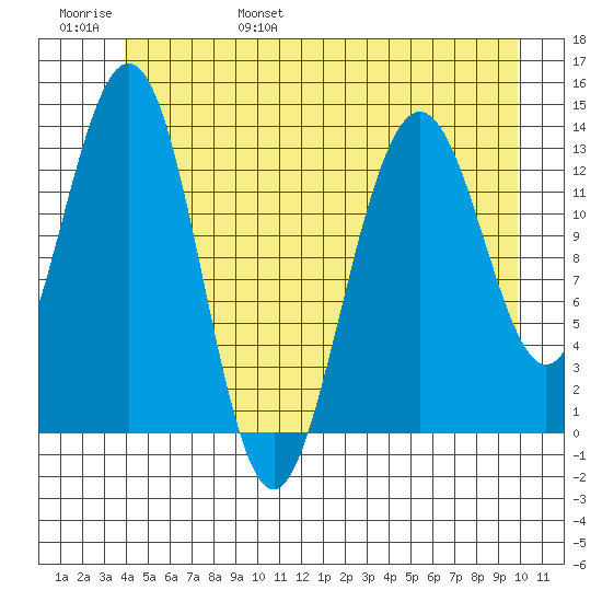Portage Bay tide chart for Saturday, June 18, 2022