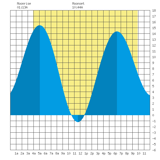 Portage Bay tide chart for Sunday, June 19, 2022
