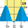 Portage Bay tide chart for Sunday, June 19, 2022