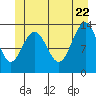 Portage Bay tide chart for Wednesday, June 22, 2022