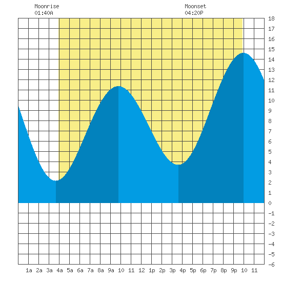Portage Bay tide chart for Thursday, June 23, 2022