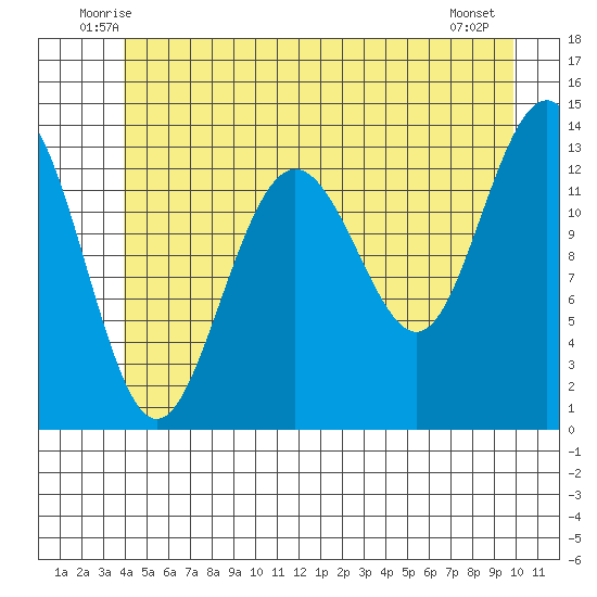 Portage Bay tide chart for Saturday, June 25, 2022