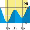 Portage Bay tide chart for Saturday, June 25, 2022