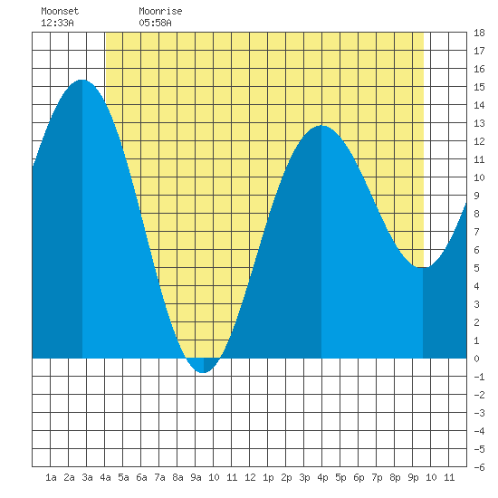 Portage Bay tide chart for Thursday, June 2, 2022