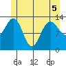 Portage Bay tide chart for Sunday, June 5, 2022
