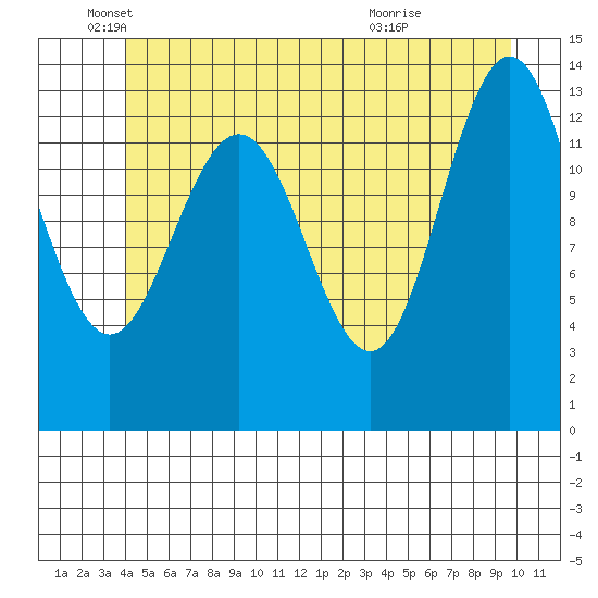 Portage Bay tide chart for Thursday, June 9, 2022