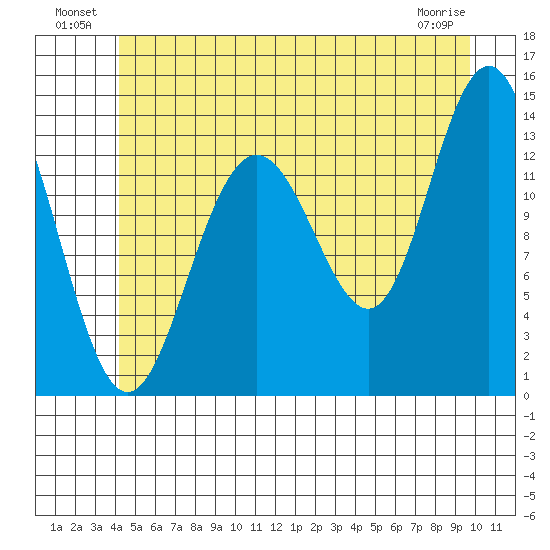 Portage Bay tide chart for Sunday, July 10, 2022