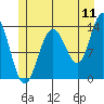 Portage Bay tide chart for Monday, July 11, 2022