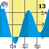 Portage Bay tide chart for Wednesday, July 13, 2022