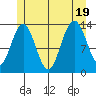 Portage Bay tide chart for Tuesday, July 19, 2022