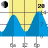 Portage Bay tide chart for Wednesday, July 20, 2022