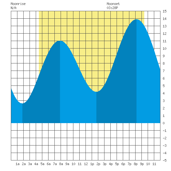 Portage Bay tide chart for Thursday, July 21, 2022