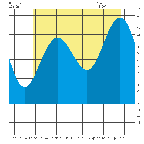Portage Bay tide chart for Friday, July 22, 2022