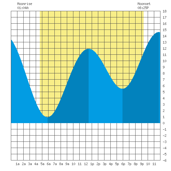 Portage Bay tide chart for Monday, July 25, 2022