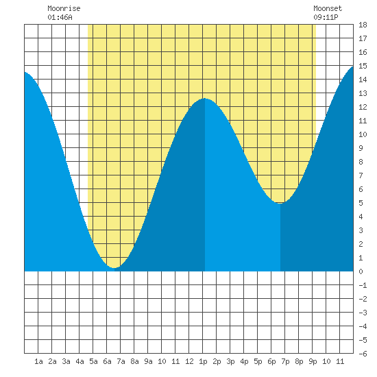Portage Bay tide chart for Tuesday, July 26, 2022