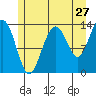 Portage Bay tide chart for Wednesday, July 27, 2022