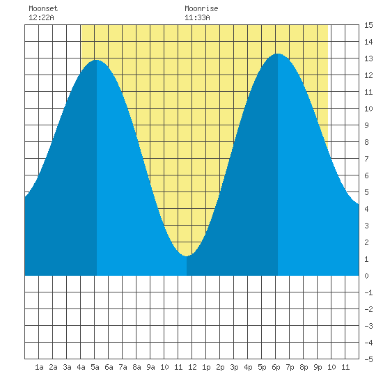 Portage Bay tide chart for Tuesday, July 5, 2022