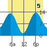 Portage Bay tide chart for Tuesday, July 5, 2022
