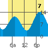 Portage Bay tide chart for Thursday, July 7, 2022