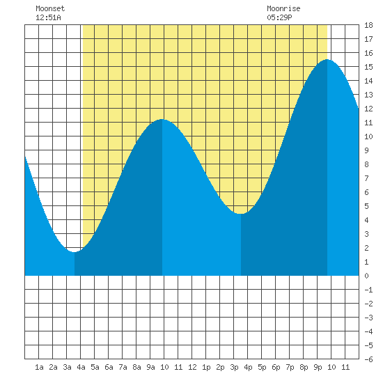 Portage Bay tide chart for Saturday, July 9, 2022