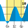 Portage Bay tide chart for Wednesday, August 10, 2022