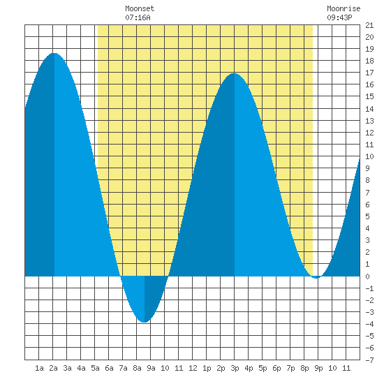 Portage Bay tide chart for Saturday, August 13, 2022
