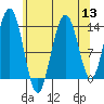 Portage Bay tide chart for Saturday, August 13, 2022